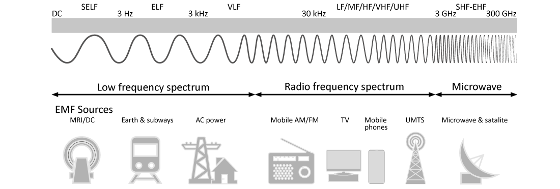 Radio frequency field-strength measurements on location electromagnetic spectrum