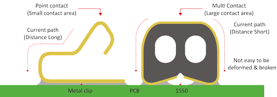 Film over rubber PCB shielding gaskets versus metal clip
