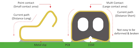Folie over rubberen PCB-afschermingspakkingen versus metalen clip