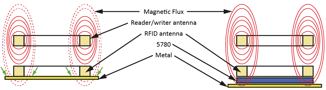 Flexible EMI absorber sheets effect diagram
