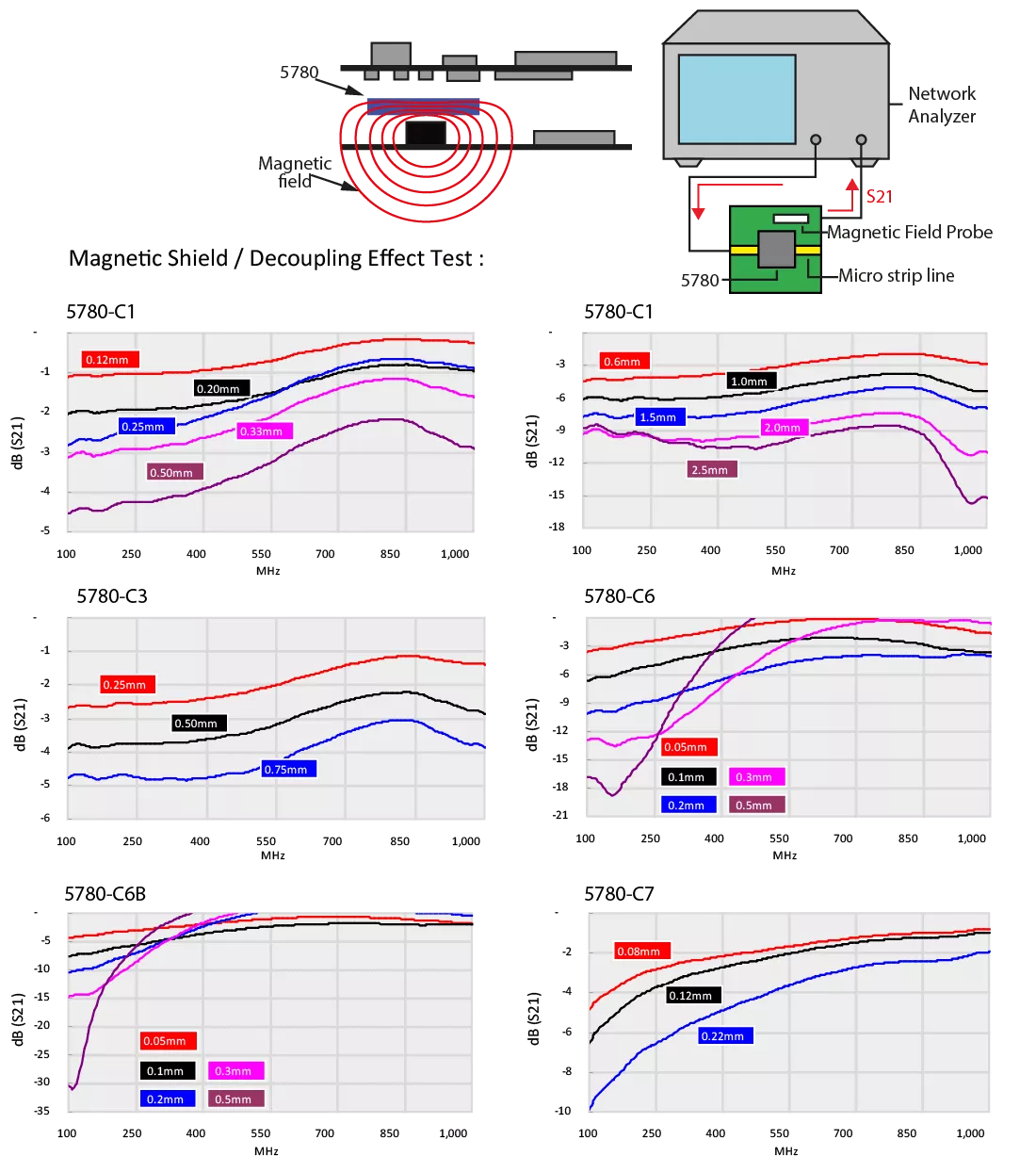 Flexible EMI absorber sheets filter effect test