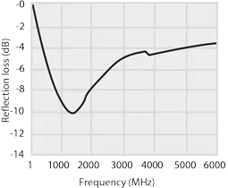 High-performance EMI/RFI absorber sheets permability and insertion loss
