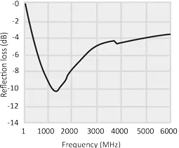 High-performance EMI/RFI absorber sheets permability and insertion loss
