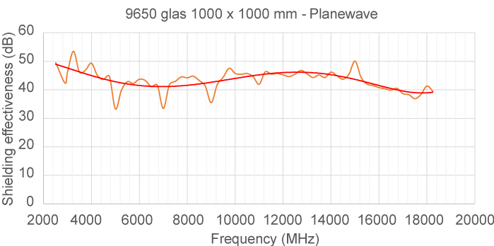 high performance glass graph