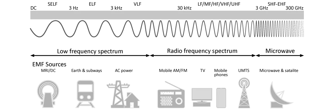 Radiofrequentieveldsterktemetingen op locatie elektromagnetisch spectrum