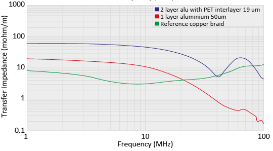 thermoplastic EMI RFI shielded hoses shielding performancefransfer impedance