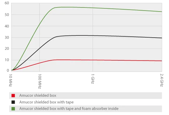 amucor shielded box graph