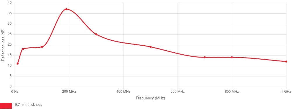 3600 series - VHF ferrite absorber tiles