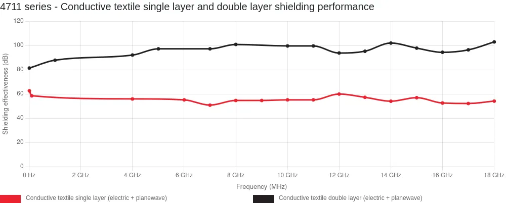 4711 series - Conductive textile single layer and double layer shielding performance