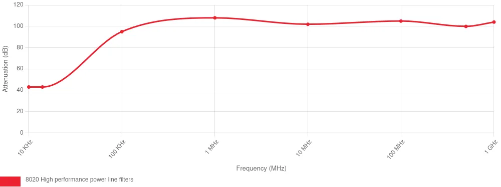 8020 - Insertion loss
