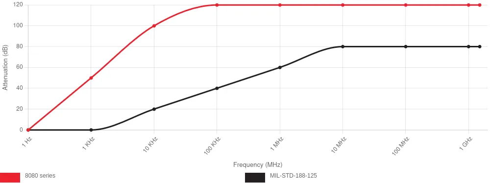 8080 - Insertion loss