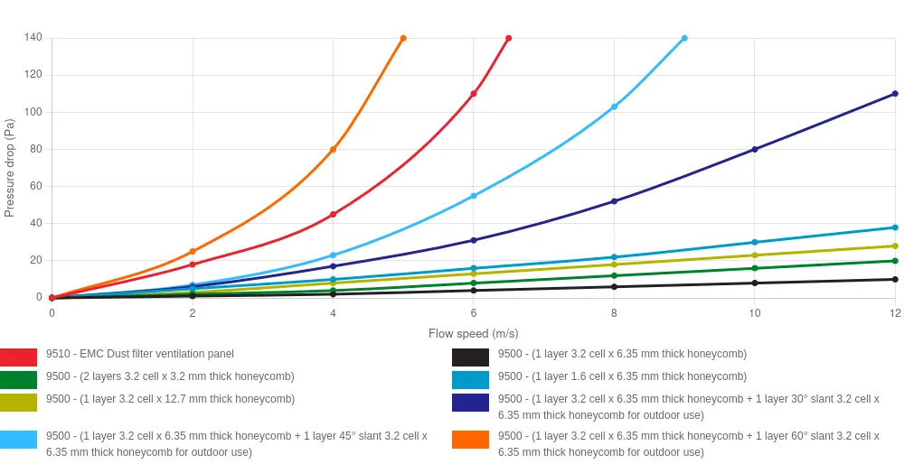 9510 series - Air flow pressure drop graph