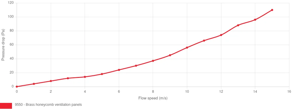 9550 series - Air flow characteristic