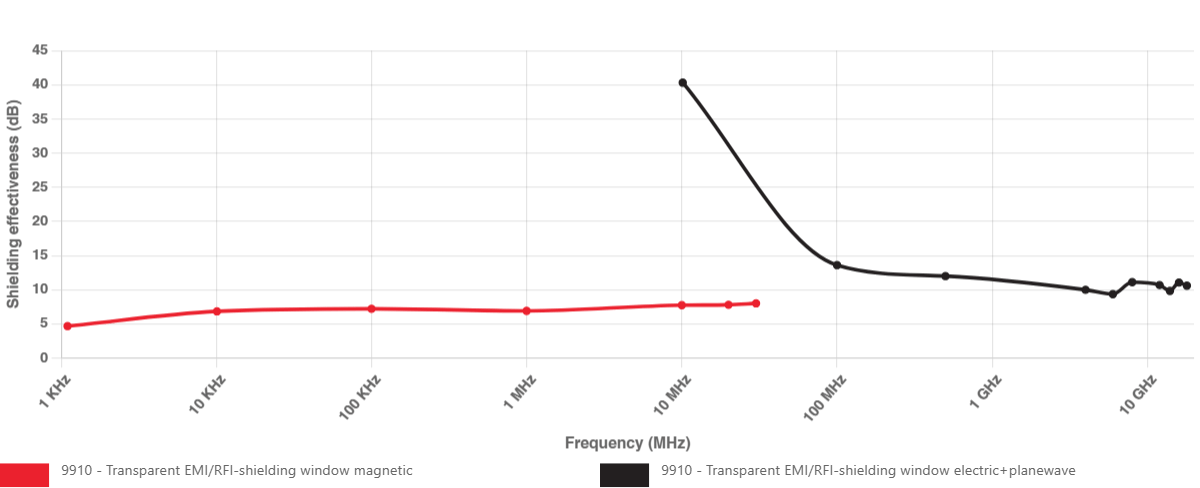 9910 - Transparante EMI/RFI-afschermingsfolie, afschermingsprestaties