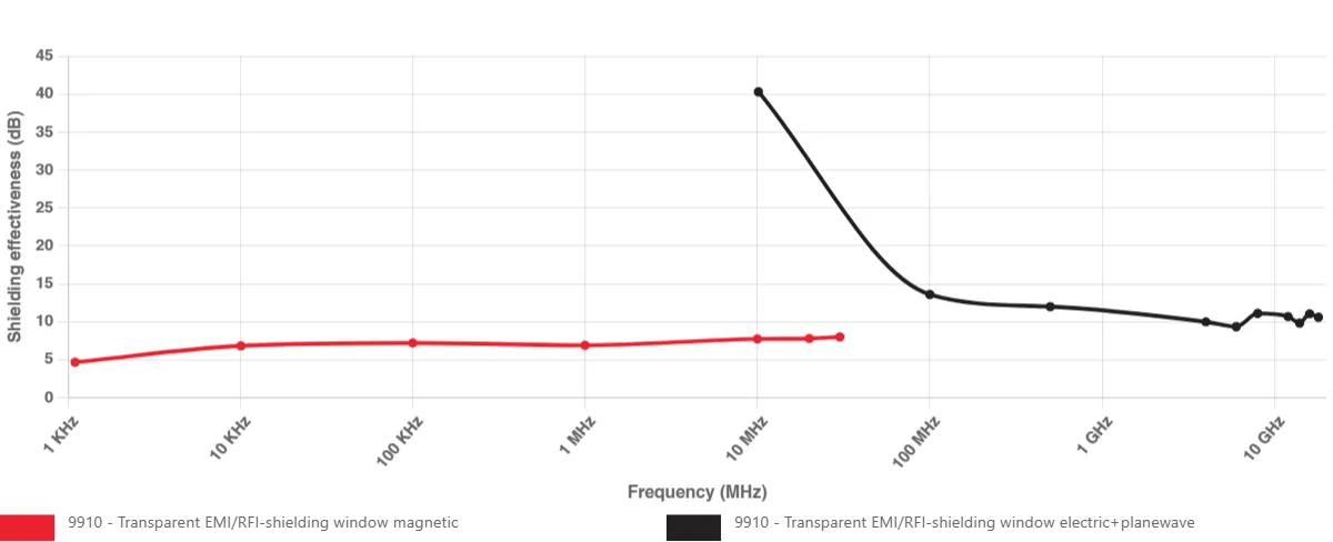 9910 - Transparante EMI/RFI-afschermingsfolie, afschermingsprestaties