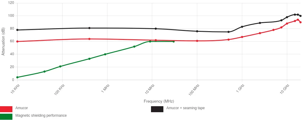 Shielding performance amucor faraday cage (dB)