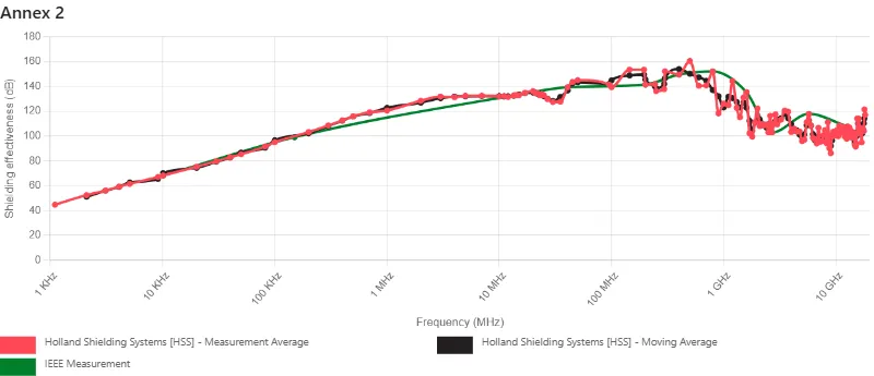 EMI shielding effectiveness measurement Based on IEEE 299-2006 - Annex 2