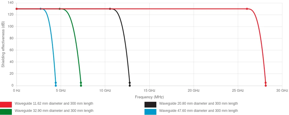 Waveguide copper attenuation circular