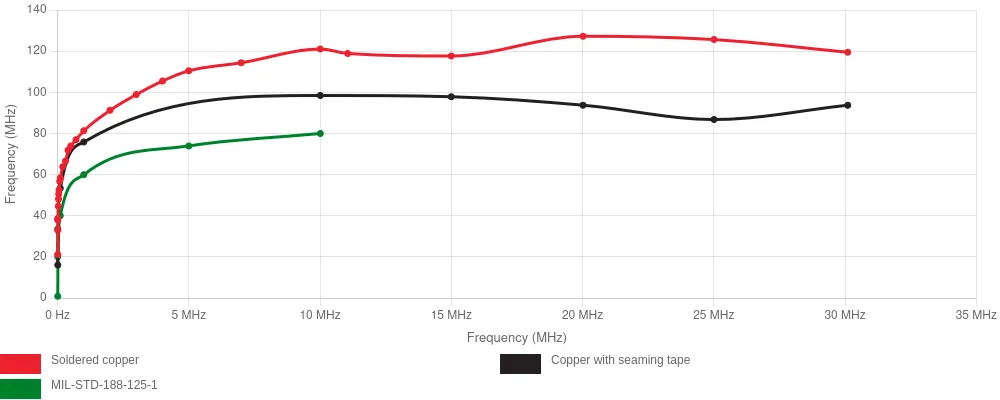 Mu-copper cage Shielding performance magnetic