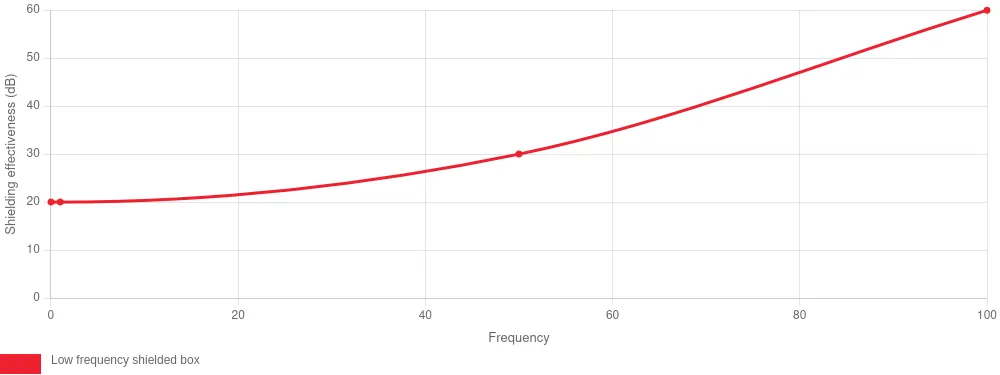 Low frequency shielded box