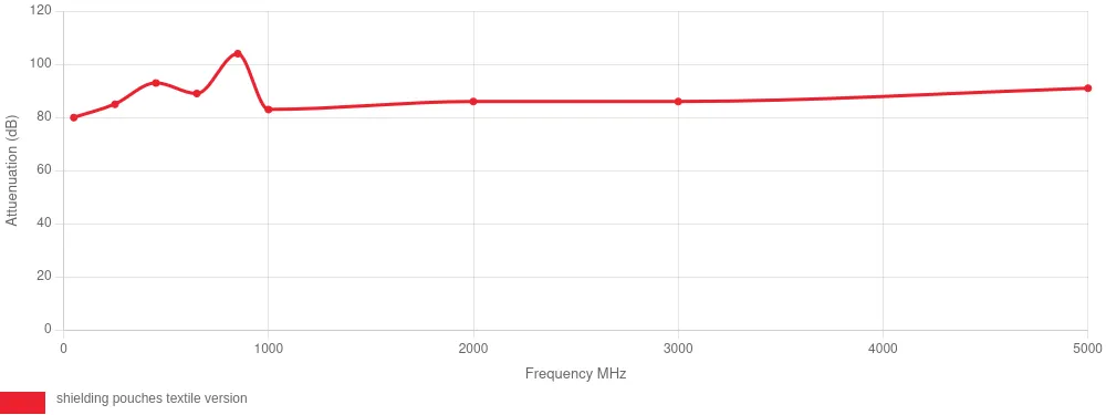 RF/EMI afschermingszakken textielversie