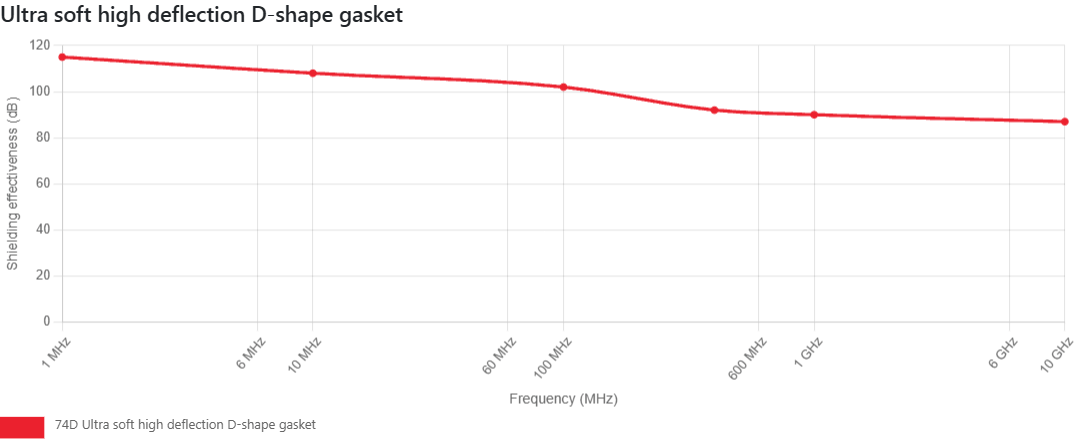 Ultra soft high deflection D-shape gasket