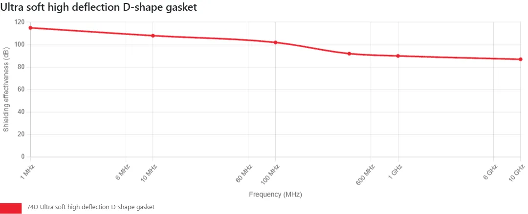 Ultra soft high deflection D-shape gasket