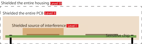Afscherming in drie niveaus, zie tip 16 - 24<