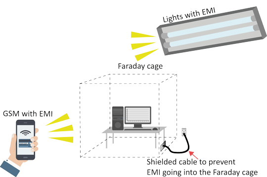 Kabels die een kooi van Faraday binnenkomen, kunnen ongewenste signalen transporteren
