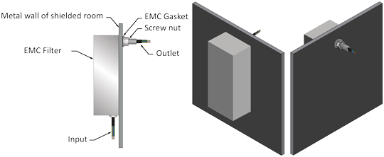 Beispiel eines an einer Faradayschen Käfigwand montierten Netzfilters