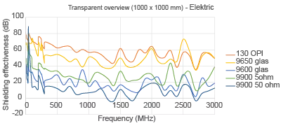 shielding performance electric
