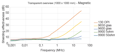 shielding performance magnetic