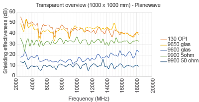 shielding performance plane wave