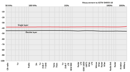 Gráfico de recubrimiento de protección de pared