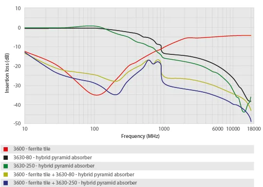 Wide-band hybrid pyramid EM absorbers graph